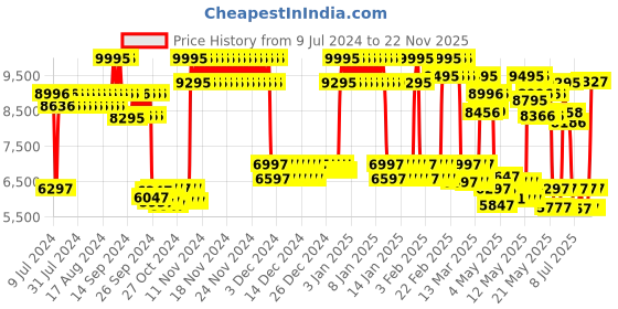 ajio.com casio Men Water-Resistant Chronograph Watch-GA-2100GB-1ADR casio Price History Graph from 9 Jul 2024 to 22 Nov 2025