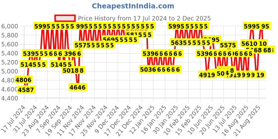 ajio.com casio Men Water-Resistant Chronograph Watch-MTP-1375D-3AVDF casio Price History Graph from 17 Jul 2024 to 1 Dec 2025