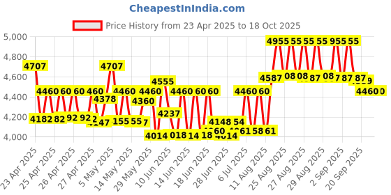 ajio.com casio Men Water-Resistant Chronograph Watch-MWA-300H-3AVDF casio Price History Graph from 23 Apr 2025 to 17 Oct 2025