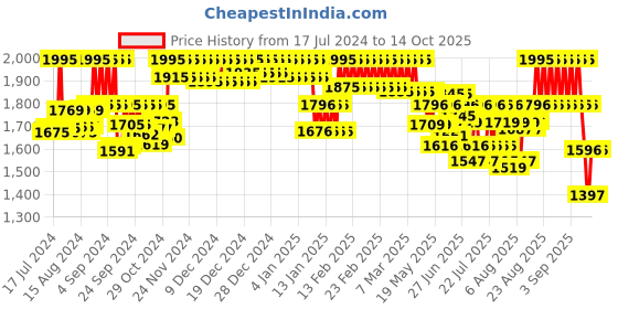 ajio.com casio Men Water-Resistant Digital Watch-A159WA-N1DF casio Price History Graph from 17 Jul 2024 to 13 Oct 2025