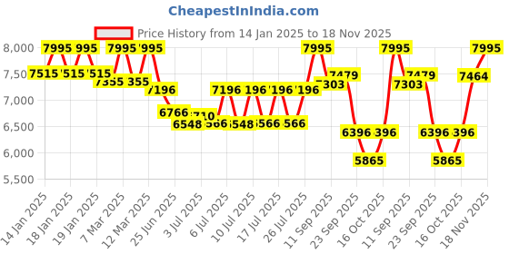ajio.com casio Men Water-Resistant Digital Watch-ABL-100WEGG-1BDF casio Price History Graph from 14 Jan 2025 to 18 Nov 2025