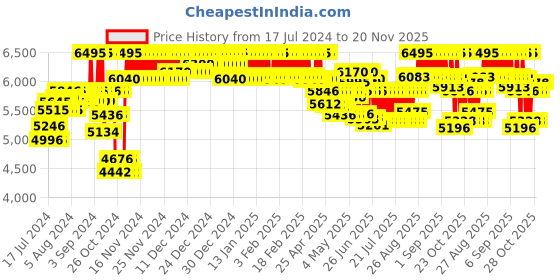 ajio.com casio Men Water-Resistant Digital Watch-DW-5600UE-1DR casio Price History Graph from 17 Jul 2024 to 20 Nov 2025