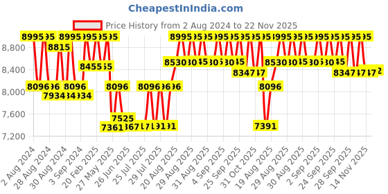ajio.com casio Men Water-Resistant Digital Watch-GA-2300-1ADR casio Price History Graph from 2 Aug 2024 to 22 Nov 2025