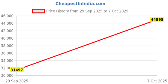 ajio.com casio Men Water-Resistant Digital Watch-GBD-H2000-1BDR casio Price History Graph from 29 Sep 2025 to 7 Oct 2025