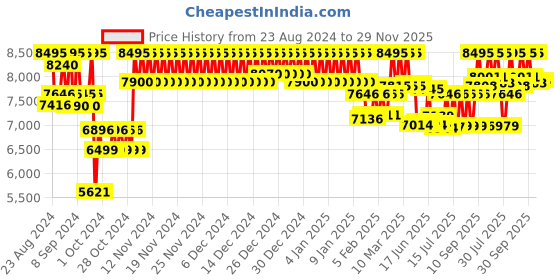 ajio.com casio Men Water-Resistant Digital Watch-GD-B500-1DR casio Price History Graph from 23 Aug 2024 to 29 Nov 2025