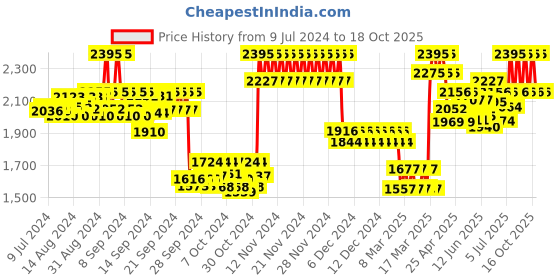 ajio.com casio S023 Stop Watch HS-3V-1RDT Unisex Digital Watch casio Price History Graph from 9 Jul 2024 to 18 Oct 2025