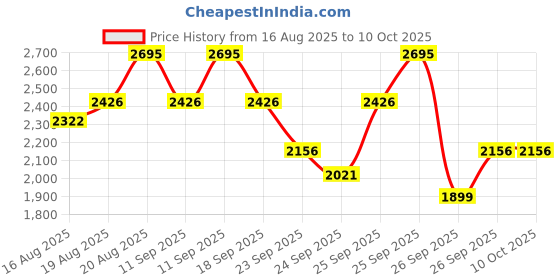 ajio.com casio Unisex A2232 Digital Watch-LA700WE-7ADF casio Price History Graph from 16 Aug 2025 to 9 Oct 2025