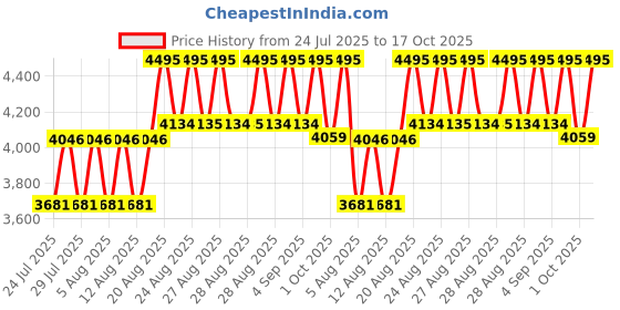 ajio.com casio Unisex D388 Vintage Digital Watch with Stainless Steel Strap-A130WE-1ADF casio Price History Graph from 24 Jul 2025 to 17 Oct 2025