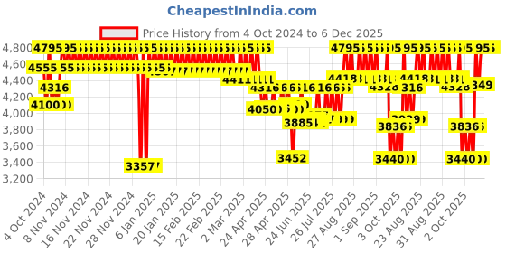 ajio.com casio Unisex Vintage Water-Resistant Analogue-Digital Watch-AQ-800E-7A2DF casio Price History Graph from 4 Oct 2024 to 6 Dec 2025