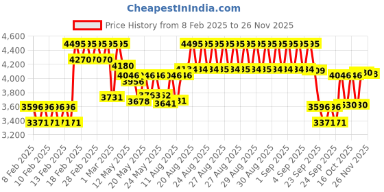 ajio.com casio Unisex Vintage Water-Resistant Digital Watch-LA700WEG-9ADF casio Price History Graph from 8 Feb 2025 to 26 Nov 2025