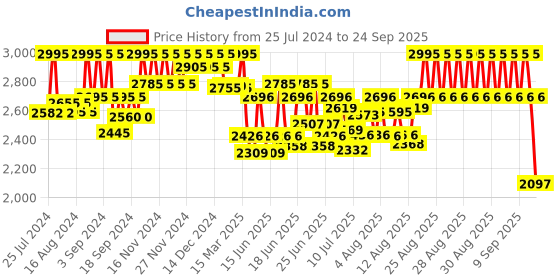 ajio.com casio Unisex Water-Resistant Digital Watch-A168WA-5AYDF casio Price History Graph from 25 Jul 2024 to 24 Sep 2025
