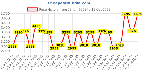 ajio.com casio Unisex Water-Resistant Digital Watch-F-91WPC-1ADR casio Price History Graph from 15 Jun 2025 to 16 Oct 2025