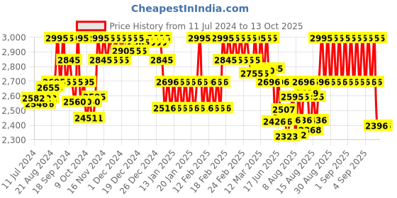 ajio.com casio Unisex Water-Resistant Digital Watch-LA670WA-1DF casio Price History Graph from 11 Jul 2024 to 12 Oct 2025
