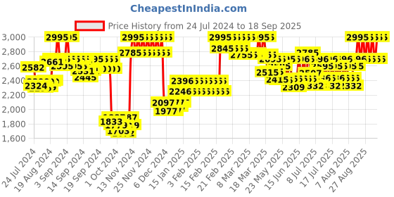 ajio.com casio Unisex Water-Resistant Digital Watch - LF-20W-8A2DF casio Price History Graph from 24 Jul 2024 to 18 Sep 2025