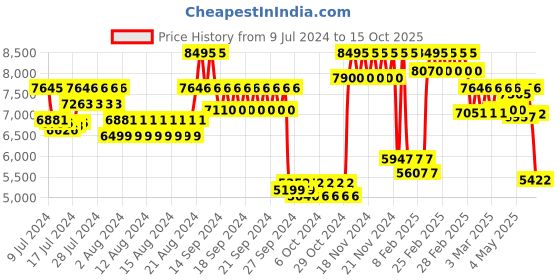 ajio.com casio Unisex Water-Resistant Vintage Digital Watch--A1100D-1DF casio Price History Graph from 9 Jul 2024 to 15 Oct 2025