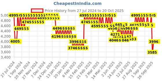 ajio.com casio Women A1916 Enticer LTP-V300G-9AUDF Analog Watch casio Price History Graph from 27 Jul 2024 to 20 Oct 2025
