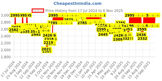 ajio.com casio Women Enticer Analogue Watch - LTP-V007D-4EUDF casio Price History Graph from 17 Jul 2024 to 6 Nov 2025