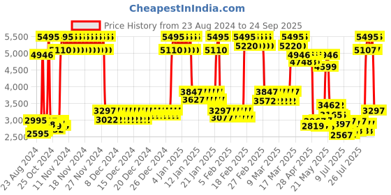 ajio.com casio Women Enticer Analogue Watch with Water Resistance-LTP-V007D-7BUDF casio Price History Graph from 23 Aug 2024 to 24 Sep 2025