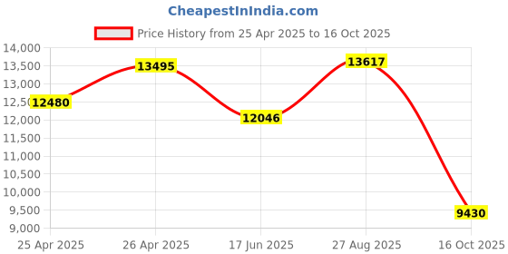 ajio.com casio Women G-Shock Water-Resistant Multifunction Watch-GM-S2110B-8ADR casio Price History Graph from 25 Apr 2025 to 16 Oct 2025