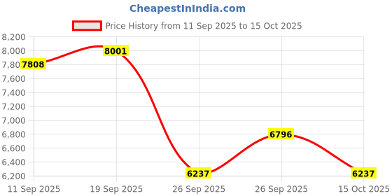 ajio.com casio Women G1532 G-Shock Digital Watch-GMA-P2100-7ADR casio Price History Graph from 11 Sep 2025 to 15 Oct 2025