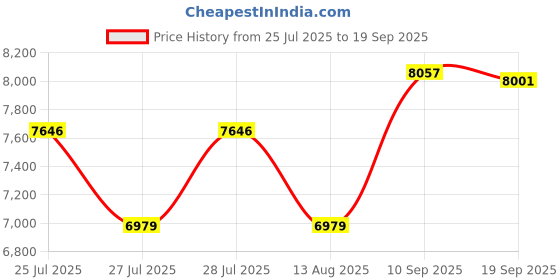 ajio.com casio Women G1699 G-Shock Analog-Digital Dial Watch - GMA-P2100M-4ADR casio Price History Graph from 25 Jul 2025 to 19 Sep 2025