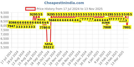 ajio.com casio Women Water-Resistant Analogue Watch-GMA-S2100MD-4ADR casio Price History Graph from 17 Jul 2024 to 13 Nov 2025