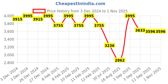 ajio.com casio Women Water-Resistant Analogue Watch-LTP-1234GLL-7ADF casio Price History Graph from 3 Dec 2024 to 31 Oct 2025