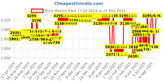 ajio.com casio Women Water-Resistant Analogue Watch-LTP-1241D-3ADF casio Price History Graph from 17 Jul 2024 to 25 Nov 2025