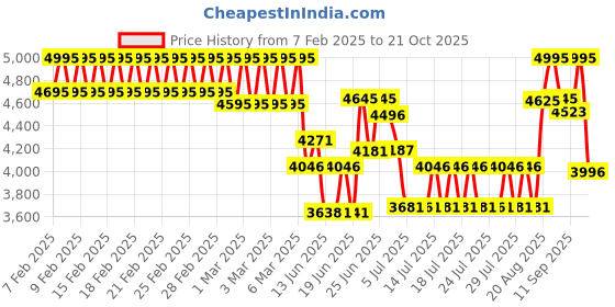 ajio.com casio Women Water-Resistant Analogue Watch-LTP-1302DS-2AVDF casio Price History Graph from 7 Feb 2025 to 21 Oct 2025