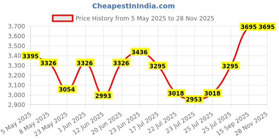 ajio.com casio Women Water-Resistant Analogue Watch- LTP-VT03BL-7BDF casio Price History Graph from 5 May 2025 to 27 Nov 2025
