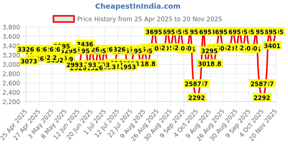 ajio.com casio Women Water-Resistant Analogue Watch- LTP-VT03D-1BDF casio Price History Graph from 25 Apr 2025 to 20 Nov 2025