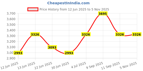 ajio.com casio Women Water-Resistant Analogue Watch- LTP-VT04D-4ADF casio Price History Graph from 12 Jun 2025 to 4 Nov 2025