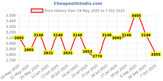 ajio.com casio Women Water-Resistant Analogue Watch-LTP-VT04L-7A1DF casio Price History Graph from 19 May 2025 to 7 Oct 2025