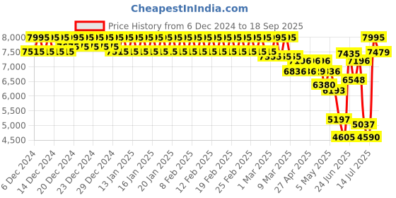 ajio.com casio Women Water-Resistant Digital Watch-GMD-B300-3DR casio Price History Graph from 6 Dec 2024 to 18 Sep 2025
