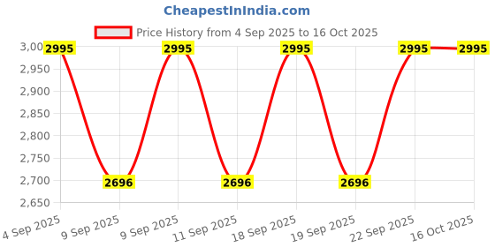 ajio.com Casio youth digital watch casio Price History Graph from 4 Sep 2025 to 16 Oct 2025