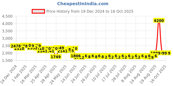 ajio.com wonderchef Casserole Set of 2 wonderchef Price History Graph from 19 Dec 2024 to 16 Oct 2025