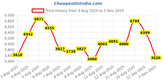 ajio.com puma Cassia Lux Res Low-Top Lace-Up Shoes puma Price History Graph from 3 Aug 2025 to 5 Nov 2025