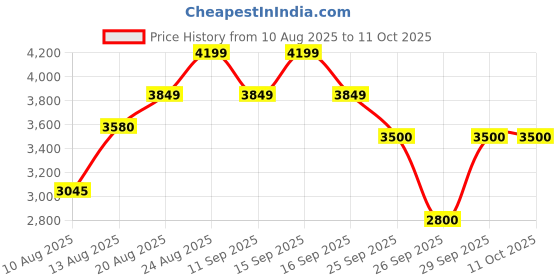 ajio.com puma Cassia Res Low-Top Lace-Up Shoes puma Price History Graph from 10 Aug 2025 to 10 Oct 2025