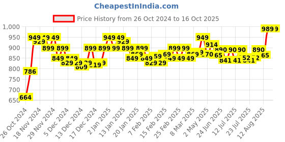ajio.com cassiey Ankle-Length Boots with Suede Upper cassiey Price History Graph from 26 Oct 2024 to 15 Oct 2025