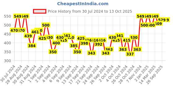 ajio.com cassiey Boys Perforated Clogs with Slingback cassiey Price History Graph from 30 Jul 2024 to 12 Oct 2025