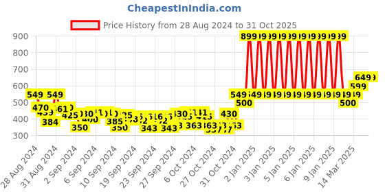 ajio.com cassiey Boys Perforated Slingback Clogs with Appliques cassiey Price History Graph from 28 Aug 2024 to 30 Oct 2025