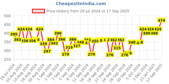 ajio.com cassiey Boys Set of 7 Decorative Shoe Charms cassiey Price History Graph from 29 Jul 2024 to 17 Sep 2025