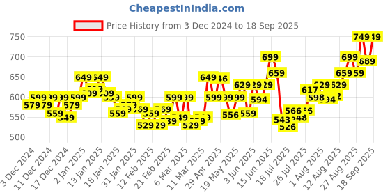 ajio.com cassiey Boys Slip-on Sandals with EVA upper cassiey Price History Graph from 3 Dec 2024 to 18 Sep 2025