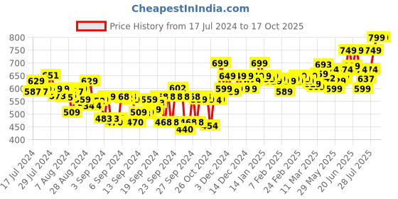ajio.com cassiey Men Slip-On Clogs cassiey Price History Graph from 17 Jul 2024 to 16 Oct 2025