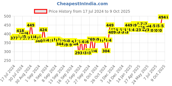 ajio.com cassiey Open-Toe Slip-On Flat Slides cassiey Price History Graph from 17 Jul 2024 to 9 Oct 2025