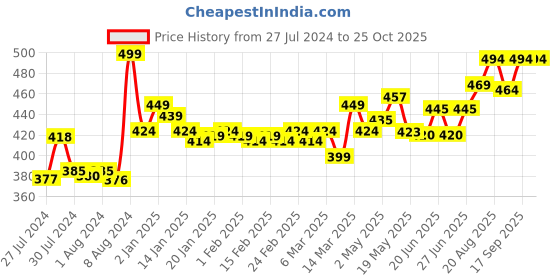 ajio.com cassiey Open-Toe Slip-On Flat Slides cassiey Price History Graph from 27 Jul 2024 to 25 Oct 2025