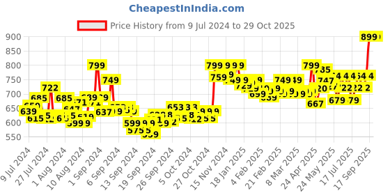 ajio.com cassiey Round-Toe Slip-On Clogs cassiey Price History Graph from 9 Jul 2024 to 28 Oct 2025