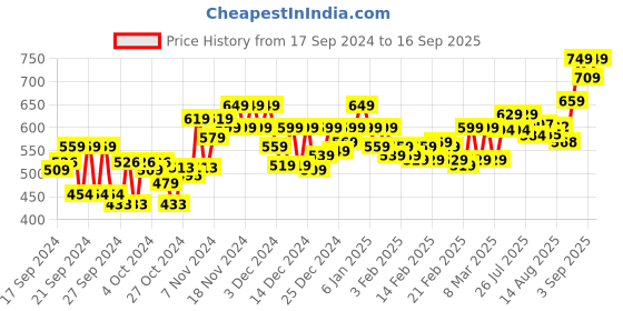 ajio.com cassiey Round-Toe Slip-On Flat Shoes cassiey Price History Graph from 17 Sep 2024 to 16 Sep 2025