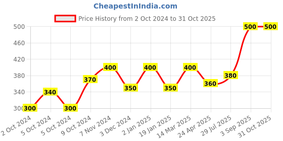ajio.com cassiey Set of 5 Floral Shoes Charms cassiey Price History Graph from 2 Oct 2024 to 31 Oct 2025