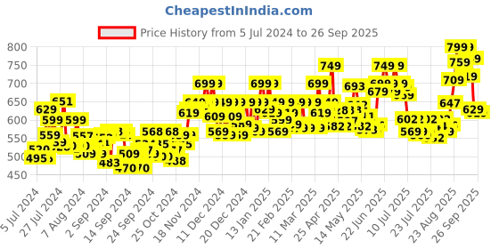 ajio.com cassiey Women Applique Round-Toe Clogs cassiey Price History Graph from 5 Jul 2024 to 26 Sep 2025